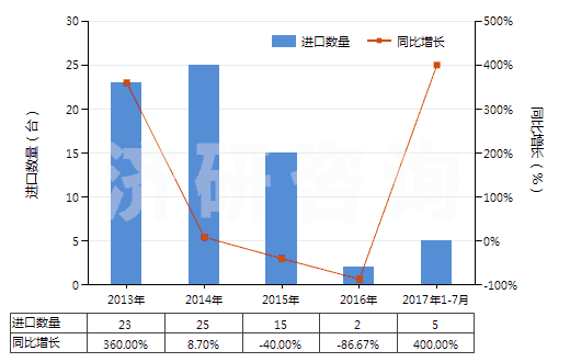2013-2017年7月中國(guó)提凈塔(HS84194010)進(jìn)口量及增速統(tǒng)計(jì)